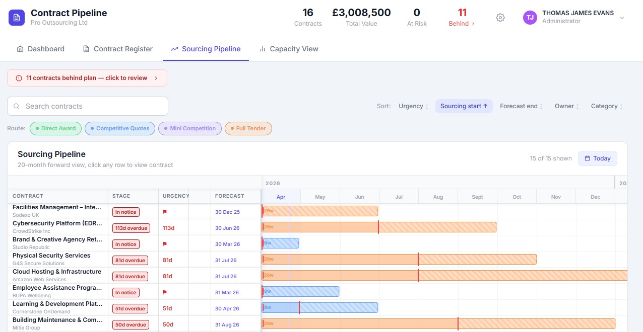 contract pipeline management dashboard showing sourcing pipeline timeline with contracts, urgency status, and forward procurement planning