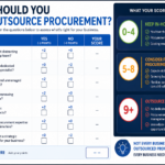Professional procurement outsourcing decision matrix infographic showing a business self-assessment scorecard. The graphic helps organisations determine whether to keep procurement in-house, use fractional procurement support, or fully outsource procurement based on factors such as supplier management, contract governance, procurement expertise, project delivery, and organisational capacity.