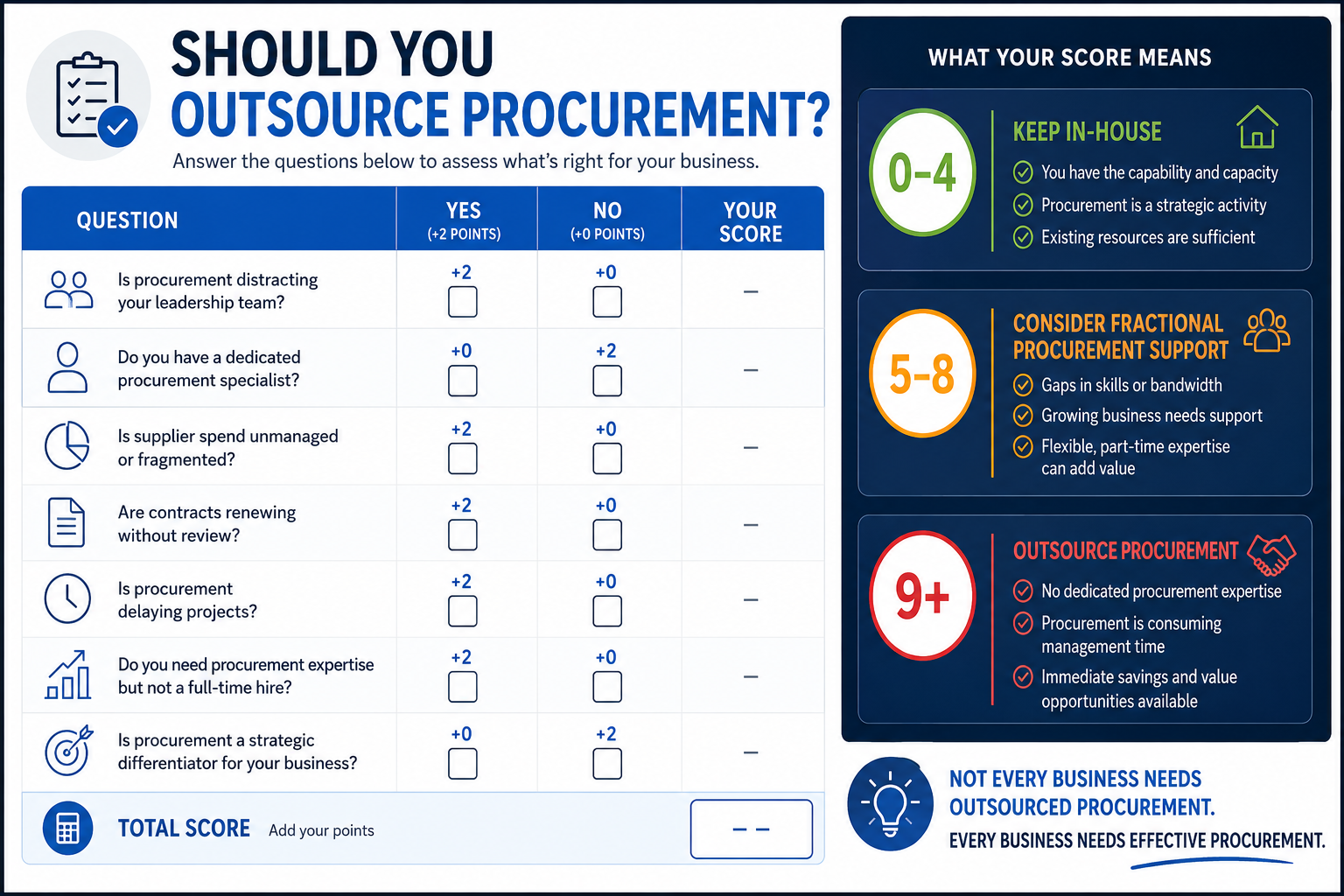 Professional procurement outsourcing decision matrix infographic showing a business self-assessment scorecard. The graphic helps organisations determine whether to keep procurement in-house, use fractional procurement support, or fully outsource procurement based on factors such as supplier management, contract governance, procurement expertise, project delivery, and organisational capacity.
