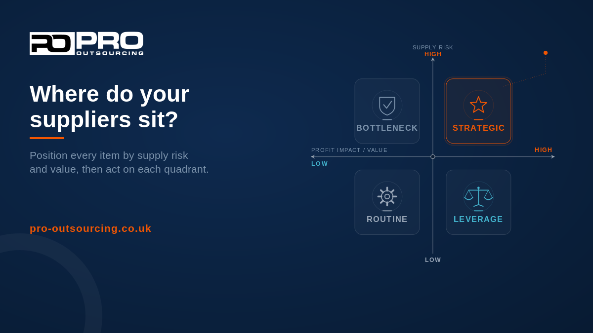 Four quadrant procurement strategy matrix in navy and orange, mapping spend by supply risk and value into strategic, leverage, bottleneck and routine.
