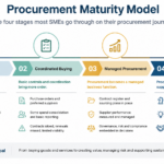 Procurement maturity model infographic showing a four stage roadmap for SMEs. The stages progress from Reactive Buying, Coordinated Buying, Managed Procurement, to Strategic Procurement, highlighting the evolution from informal purchasing to procurement becoming a strategic business function.