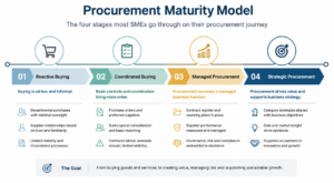 Procurement maturity model infographic showing a four stage roadmap for SMEs. The stages progress from Reactive Buying, Coordinated Buying, Managed Procurement, to Strategic Procurement, highlighting the evolution from informal purchasing to procurement becoming a strategic business function.